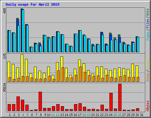 Daily usage for April 2015