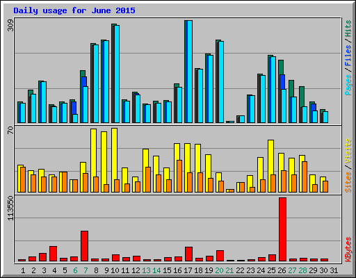 Daily usage for June 2015