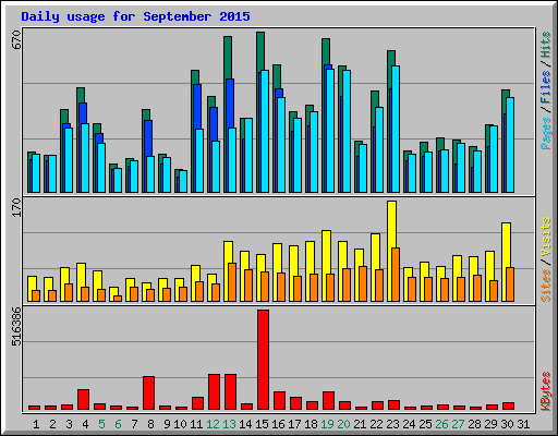 Daily usage for September 2015