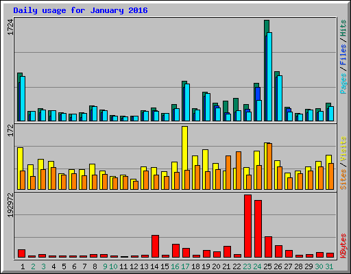 Daily usage for January 2016