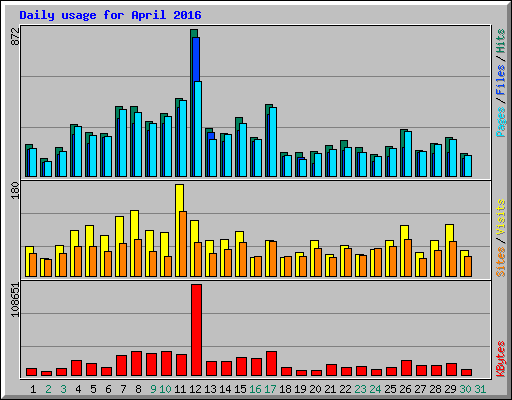 Daily usage for April 2016