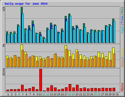 Daily usage for June 2016