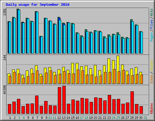 Daily usage for September 2016