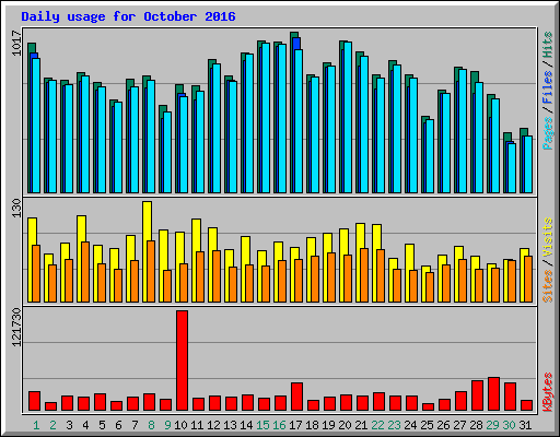 Daily usage for October 2016