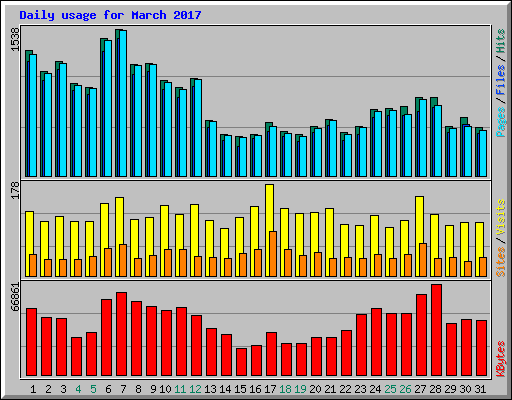 Daily usage for March 2017