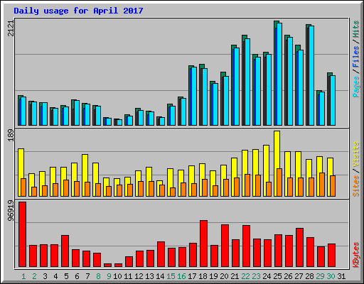 Daily usage for April 2017