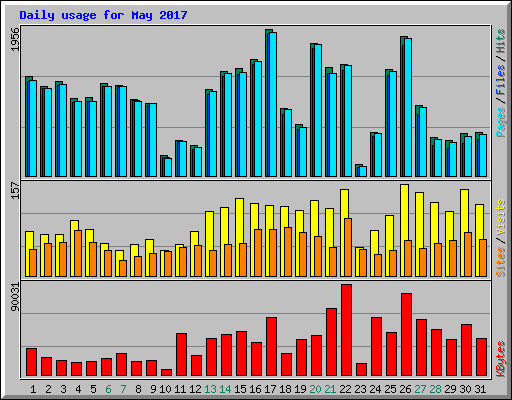 Daily usage for May 2017