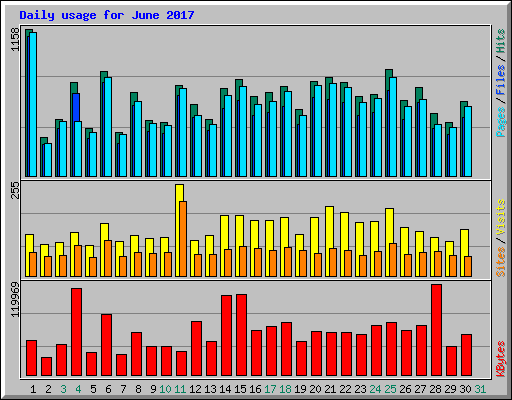 Daily usage for June 2017