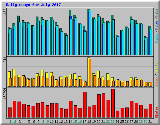 Daily usage for July 2017