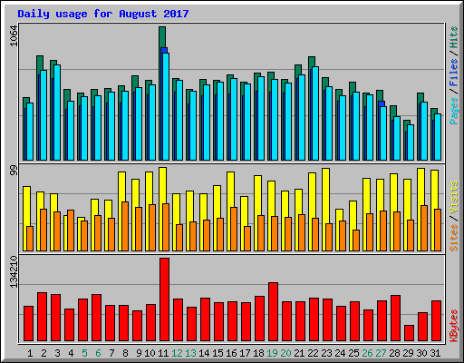 Daily usage for August 2017