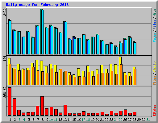 Daily usage for February 2018