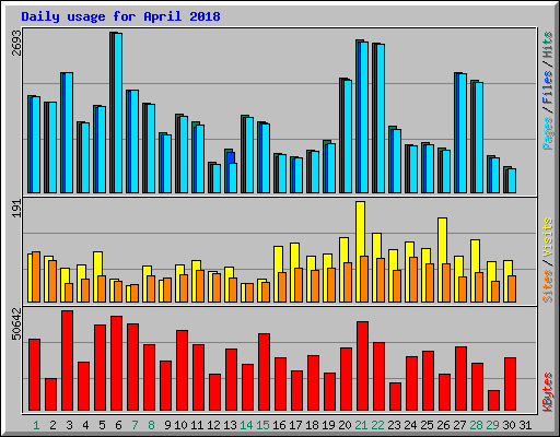 Daily usage for April 2018