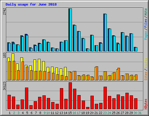 Daily usage for June 2018