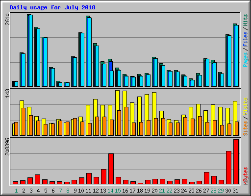 Daily usage for July 2018