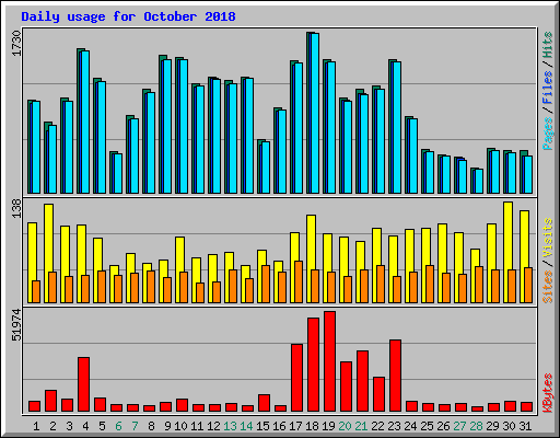 Daily usage for October 2018