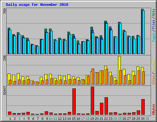 Daily usage for November 2018
