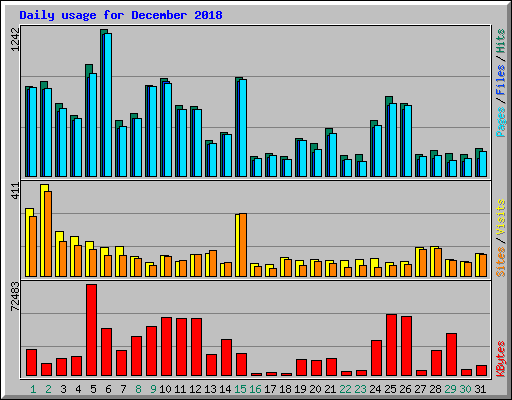 Daily usage for December 2018