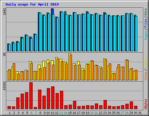 Daily usage for April 2019