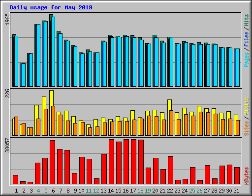Daily usage for May 2019