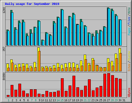 Daily usage for September 2019