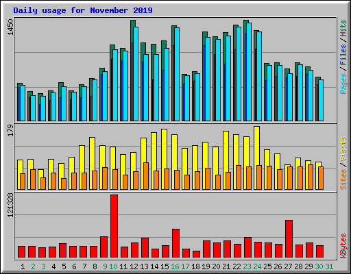 Daily usage for November 2019