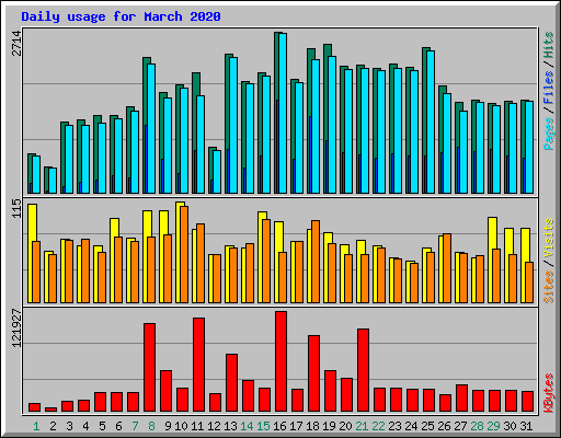 Daily usage for March 2020