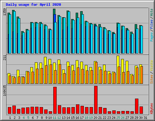 Daily usage for April 2020