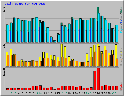 Daily usage for May 2020