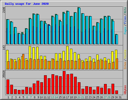 Daily usage for June 2020