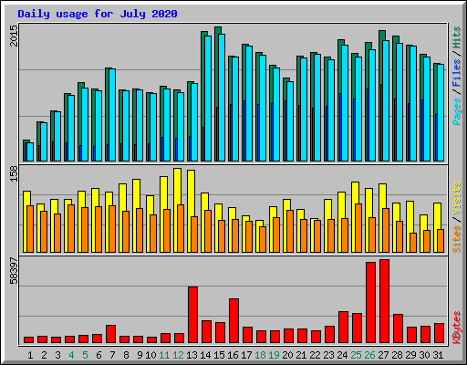 Daily usage for July 2020