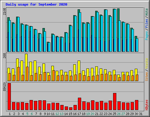 Daily usage for September 2020