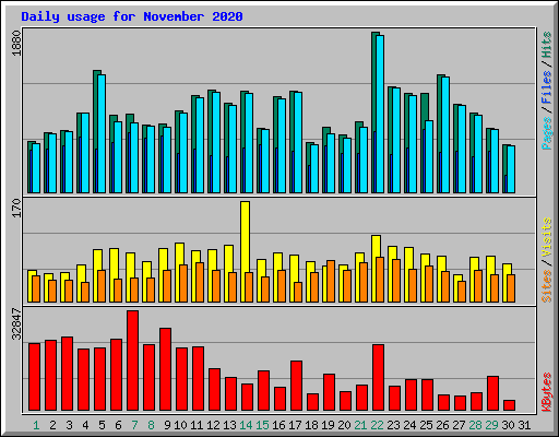 Daily usage for November 2020