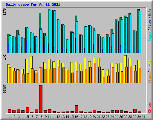 Daily usage for April 2021