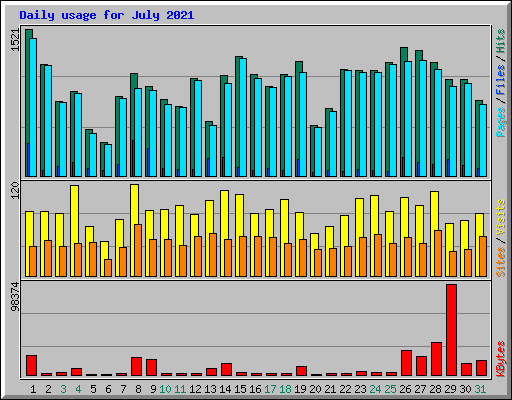 Daily usage for July 2021