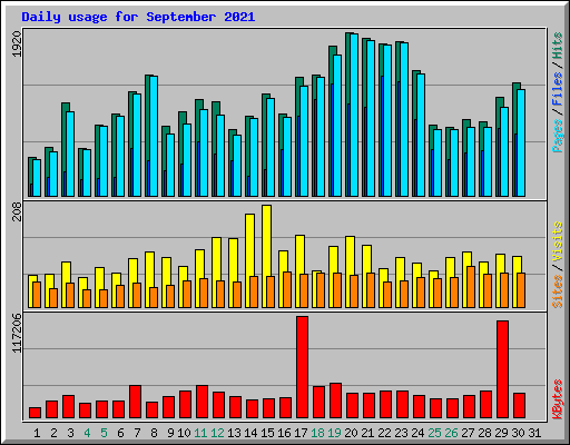 Daily usage for September 2021