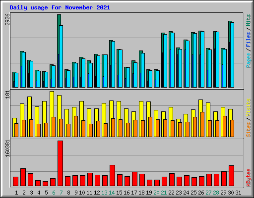 Daily usage for November 2021