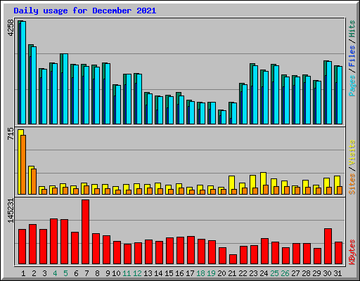 Daily usage for December 2021