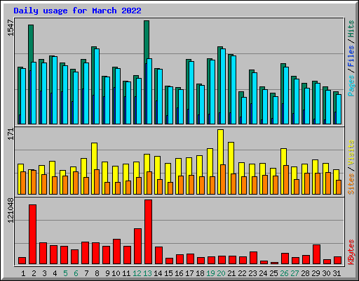 Daily usage for March 2022