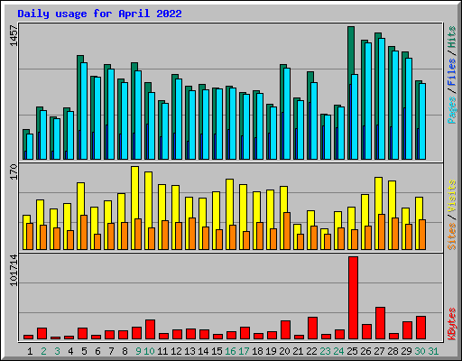Daily usage for April 2022