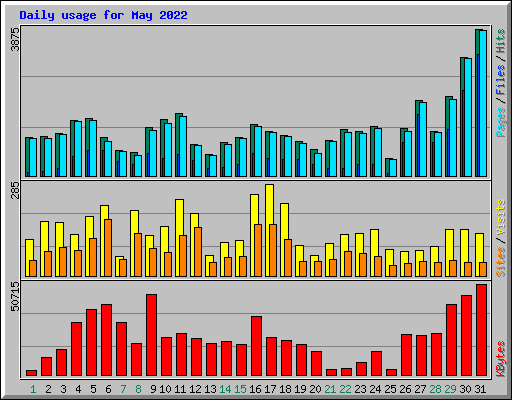 Daily usage for May 2022