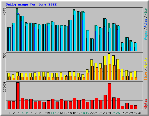 Daily usage for June 2022