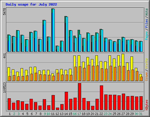 Daily usage for July 2022