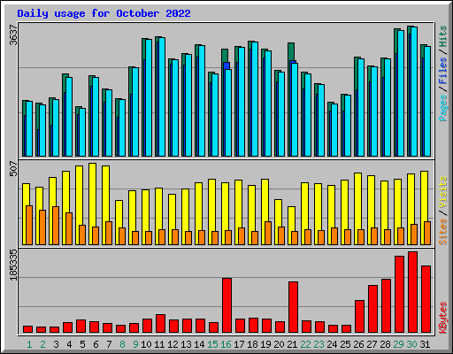 Daily usage for October 2022