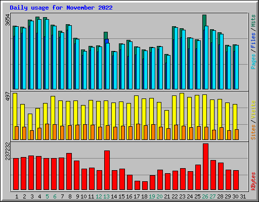 Daily usage for November 2022