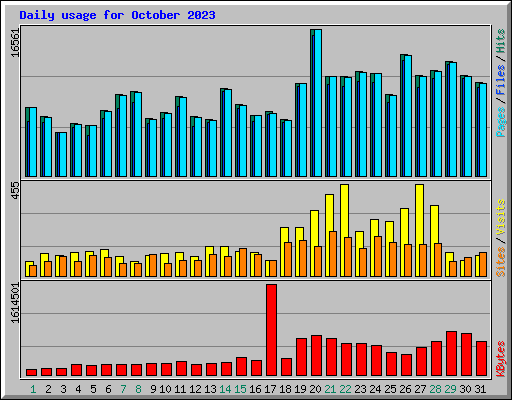 Daily usage for October 2023