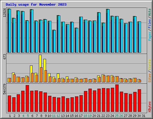 Daily usage for November 2023