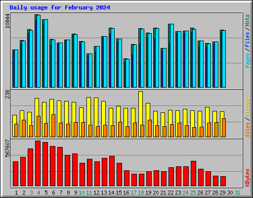 Daily usage for February 2024