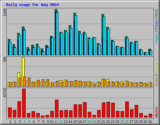 Daily usage for May 2024
