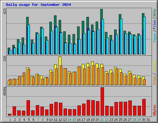 Daily usage for September 2024