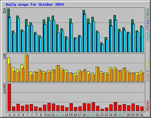 Daily usage for October 2024